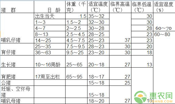 各階段豬適應(yīng)溫度表格