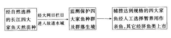 水產(chǎn)養(yǎng)殖魚類種質(zhì)資源保護措施