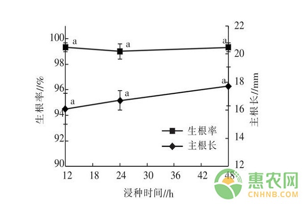 不同处理对凤丹牡丹种子发根及幼苗生长的影响