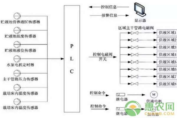 日光溫室氣霧培生產(chǎn)系統(tǒng)的設(shè)計(jì)與研究
