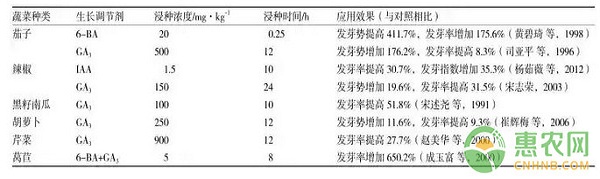 蔬菜幼苗化學(xué)調(diào)控技術(shù)的研究與應(yīng)用