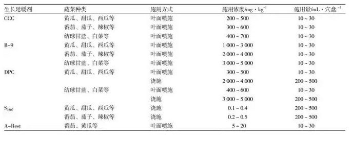 蔬菜幼苗化學(xué)調(diào)控技術(shù)的研究與應(yīng)用