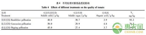 不同授粉方式對(duì)日光溫室番茄品質(zhì)的影響