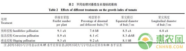 不同授粉方式對(duì)日光溫室番茄品質(zhì)的影響