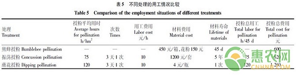 不同授粉方式對(duì)日光溫室番茄品質(zhì)的影響
