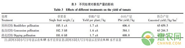 不同授粉方式對(duì)日光溫室番茄品質(zhì)的影響