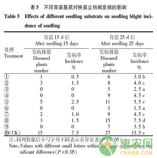 浅谈双孢菇菌渣为基质对水稻秧苗生长发育的影响