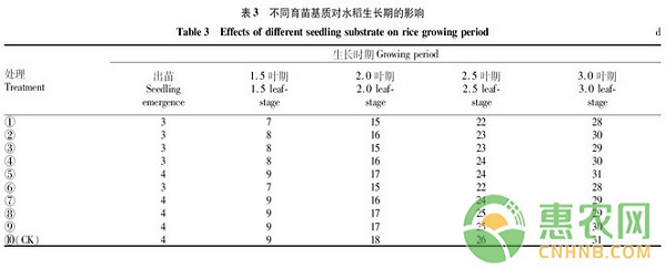 浅谈双孢菇菌渣为基质对水稻秧苗生长发育的影响
