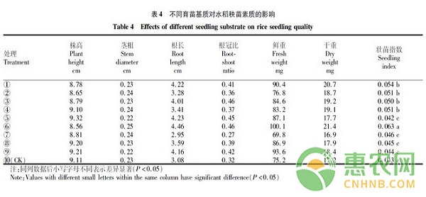 浅谈双孢菇菌渣为基质对水稻秧苗生长发育的影响