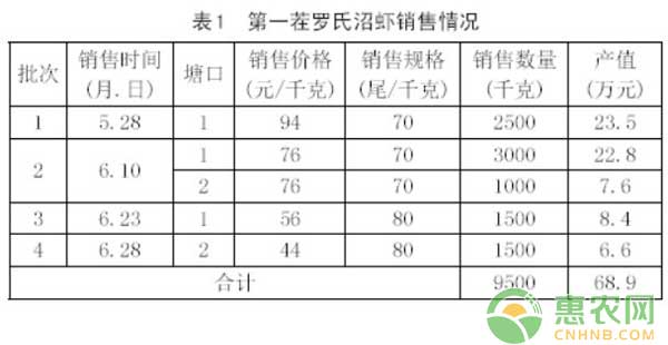 畝產(chǎn)1萬多元的溫室大棚三茬蝦養(yǎng)殖模式