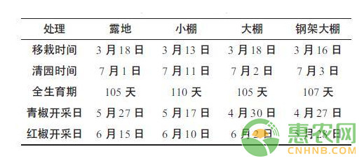 江西地區(qū)早辣椒避雨栽培技術(shù)要點(diǎn)