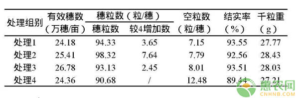 表1 微量元素肥料對水稻各個性狀的影響