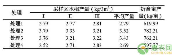 表2 微量元素肥料對水稻產量的影響