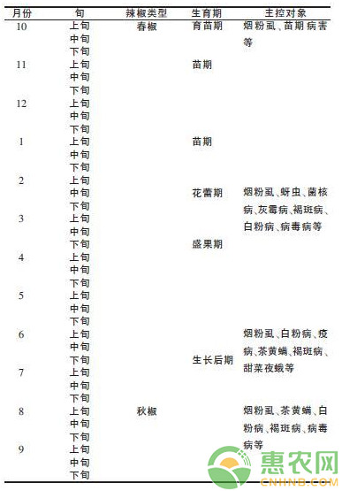 江蘇地區(qū)大棚辣椒病蟲害綠色防控技術(shù)