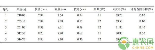 梅州地區(qū)橘柚引種表現(xiàn)及高效栽培技術(shù)