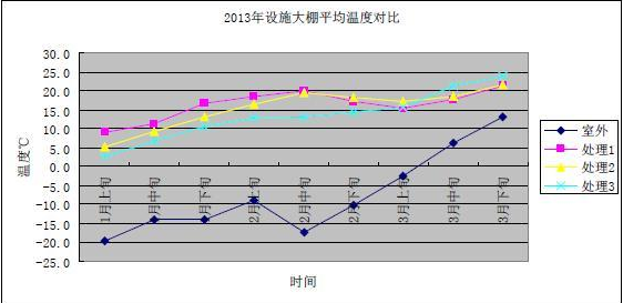 淺析不同溫度對設施日光溫室夏黑葡萄的生長影響
