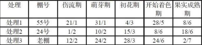 淺析不同溫度對設施日光溫室夏黑葡萄的生長影響