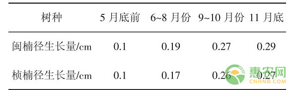 祁門縣閩楠和楨楠兩年生容器苗育苗技術(shù)