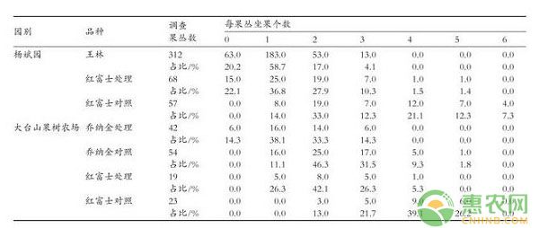 遼寧省蘋果柱頭覆蓋劑對(duì)坐果影響