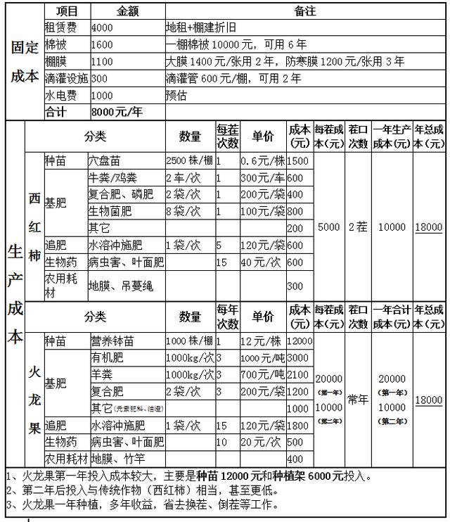 火龙果北方种植成本效益风险分析介绍