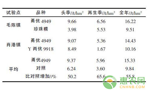 甬優(yōu)4949再生稻全程機械化栽培技術要點