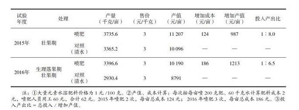 浅谈微量元素型大量元素水溶肥料对柑橘增产提质作用