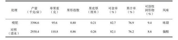 浅谈微量元素型大量元素水溶肥料对柑橘增产提质作用