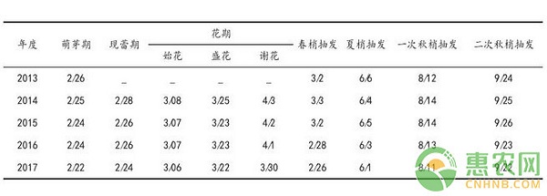 汕头市年橘引种表现及其栽培技术