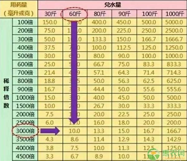 农药稀释倍数ppm怎么算？常见的3种农药复配的计算方法