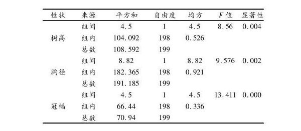 川南地區(qū)引種降香黃檀造林試驗(yàn)初報(bào)