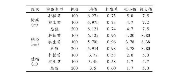 川南地區(qū)引種降香黃檀造林試驗(yàn)初報(bào)