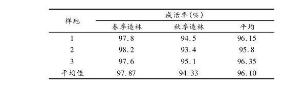 川南地區(qū)引種降香黃檀造林試驗(yàn)初報(bào)