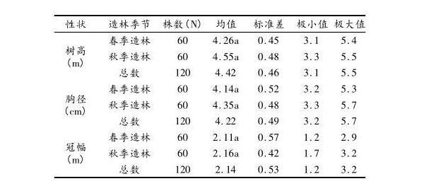 川南地區(qū)引種降香黃檀造林試驗(yàn)初報(bào)