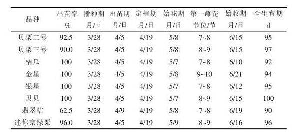 基金項(xiàng)目：迷你南瓜新品種在桂林市引進(jìn)與品比試驗(yàn)