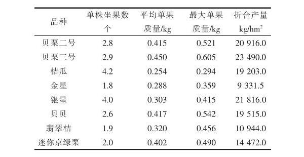 基金項(xiàng)目：迷你南瓜新品種在桂林市引進(jìn)與品比試驗(yàn)