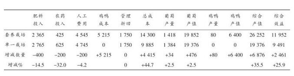 基金項(xiàng)目：江蘇省常熟大棚葡萄+雞鴨立體套養(yǎng)技術(shù)