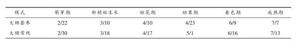 基金項(xiàng)目：江蘇省常熟大棚葡萄+雞鴨立體套養(yǎng)技術(shù)