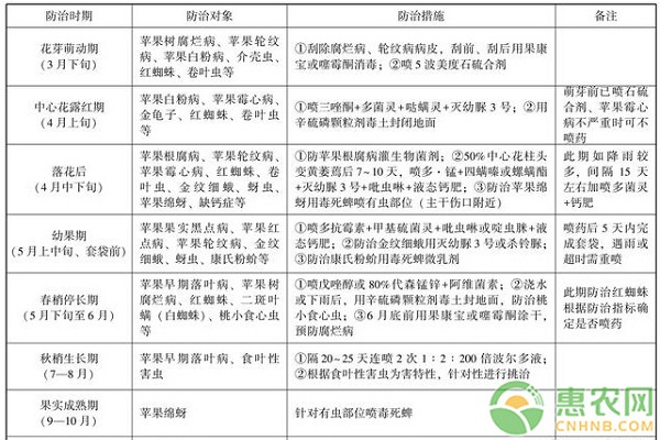 山西省临汾市苹果园病虫害绿色防控技术