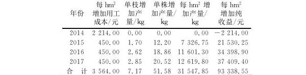 基金項目：南方梨產區(qū)貼干拉枝效應與操作技術