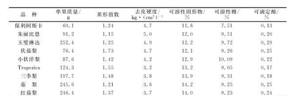 基金項目：早熟西洋梨在煙臺的試栽表現(xiàn)