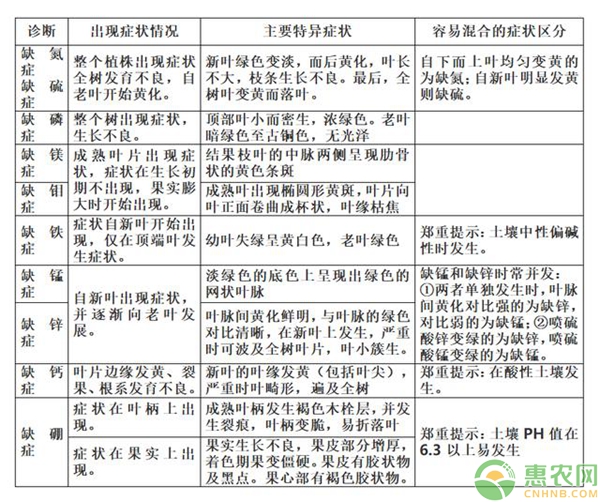 柑橘缺素症状快速诊断表