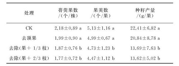 夏季修剪對(duì)幼齡鳳丹生長(zhǎng)結(jié)果有哪些影響？