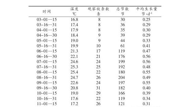 百香果北方保護地引種引種、繁育及栽培模式研究