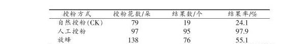 百香果北方保護地引種引種、繁育及栽培模式研究