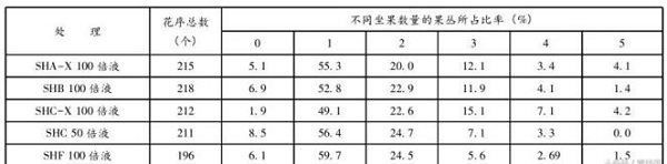 柱頭覆蓋劑對(duì)紅富士和寒富蘋(píng)果的疏花效果