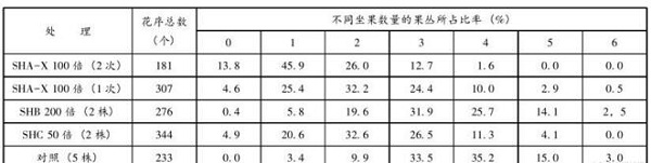 柱頭覆蓋劑對(duì)紅富士和寒富蘋(píng)果的疏花效果