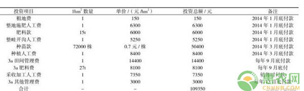 福建省尤溪縣多花黃精栽培技術(shù)（附經(jīng)濟效益分析）