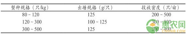 黃河灘商品河蟹無公害養(yǎng)殖技術(shù)
