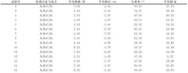 青钱柳嫩枝如何选择正确的生根剂？有哪些技术要点？