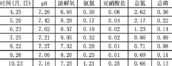 田东县祥周镇池塘虾-稻生态养种试验